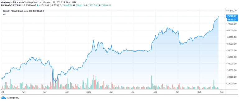 BTC/BRL