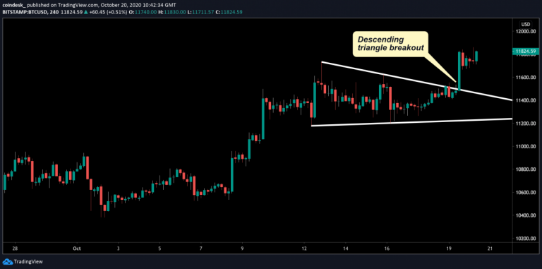 BTC/USD