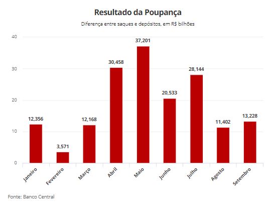 Poupança