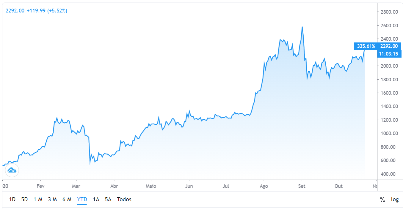 Ethereum valorizou