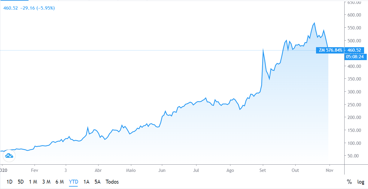 Gráfico do TradingView