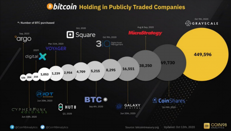 Evolução da compra de criptomoedas pelas empresas