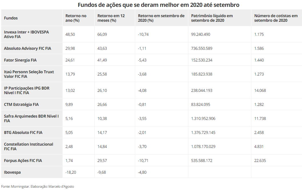 Fundos de ações que se deram melhor em 2020 até setembro