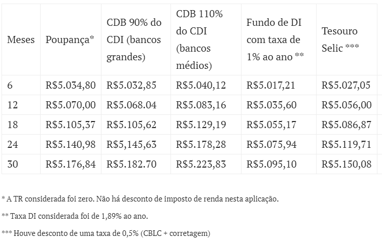 Rendimentos de R$ 5 mil 