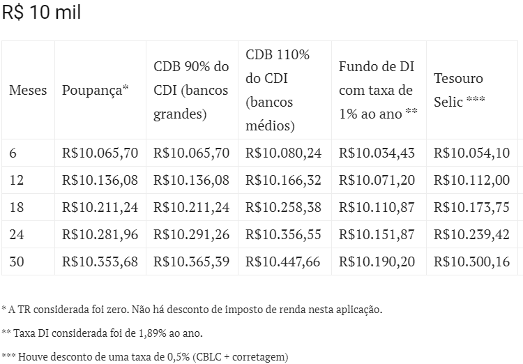 Rendimentos de R$ 10 mil 