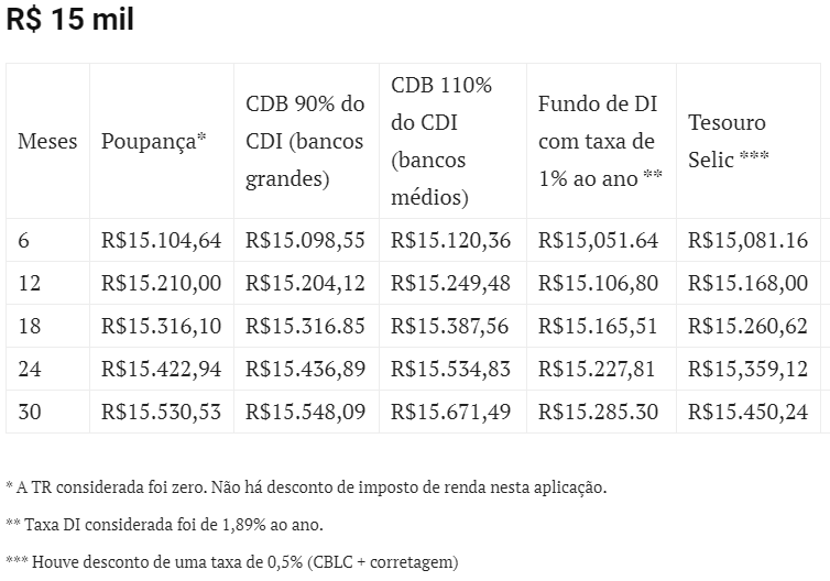 Rendimentos de R$ 15 mil 