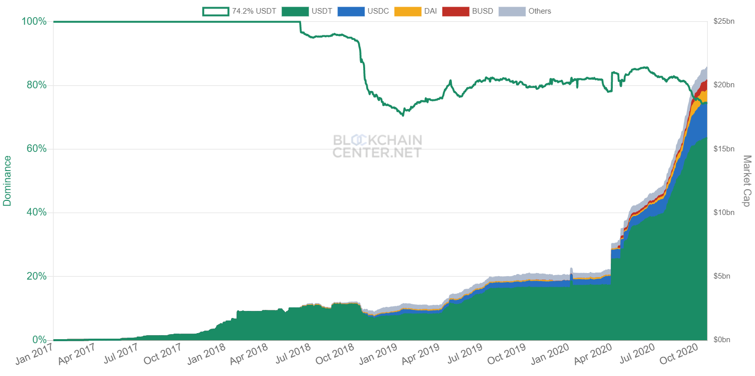 stablecoins