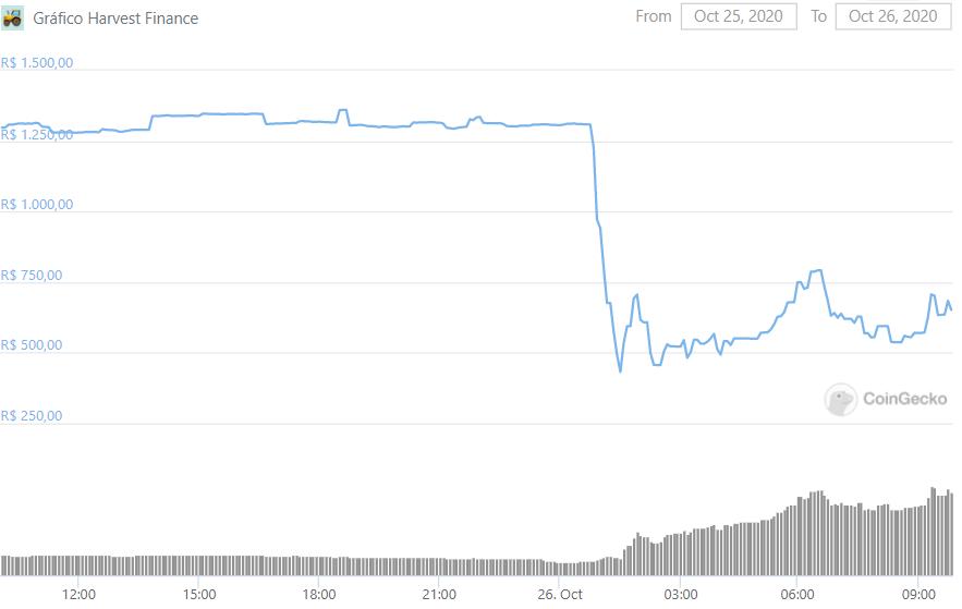 Gráfico Harvest Finance