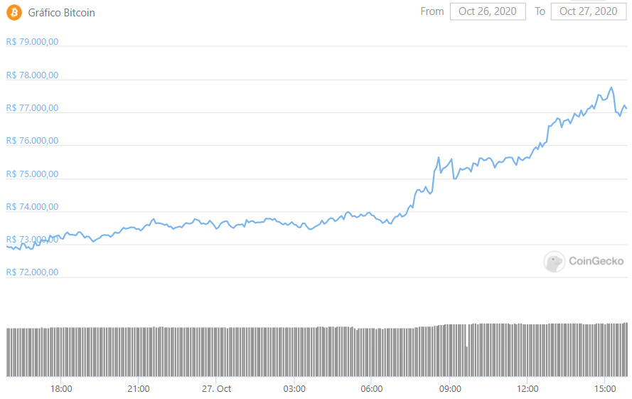 Gráfico Bitcoin