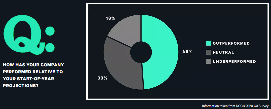 Pesquisa "DCG State of Crypto 2020"