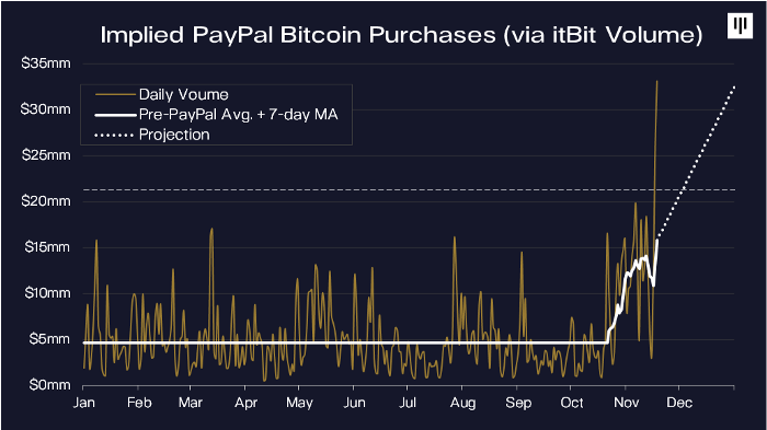 Compras do PayPal e média móvel do Bitcoin nos últimos sete dias
