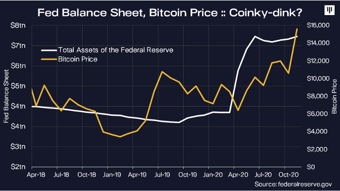 Relação entre o balanço do Fed e o preço do Bitcoin