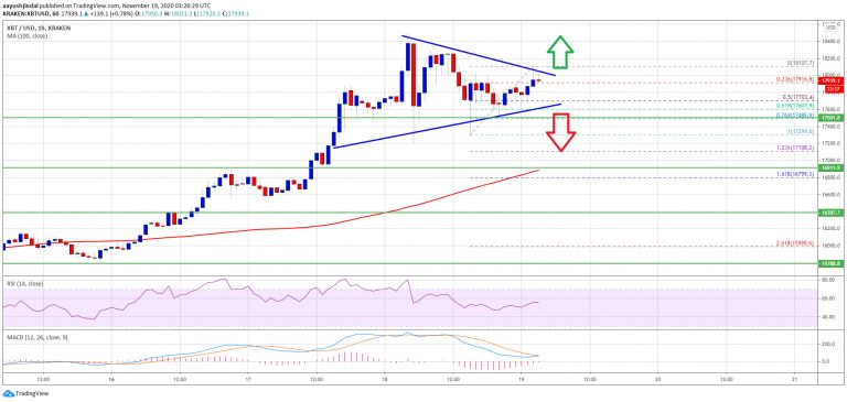 Resistência do BTC em US$ 18.020