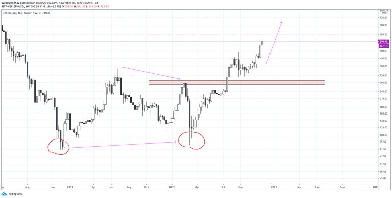 Gráfico semanal do Ethereum (W) Gráfico semanal do Ethereum (W)