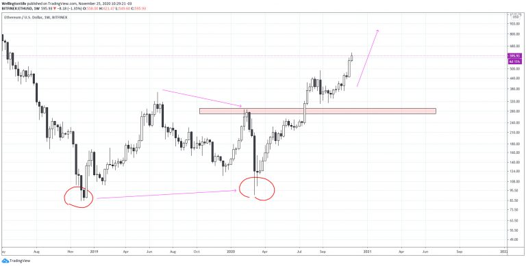 Gráfico semanal do Ethereum (W)