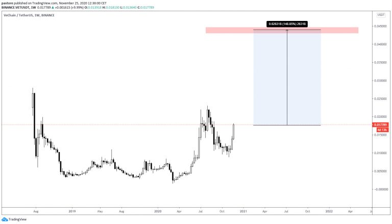 Previsão do par VET/USDT