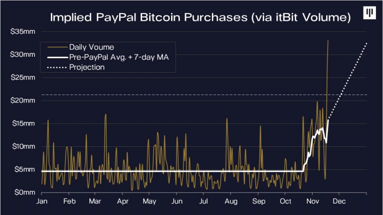 Gráfico demonstrando o aumento de compra de BTC