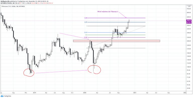 Gráfico semanal do Ethereum (W) Gráfico semanal do Ethereum (W)