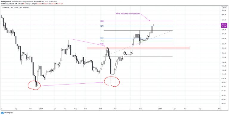 Gráfico semanal do Ethereum (W)