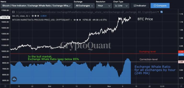 Indicador "Razão Baleias e Exchanges" durante alta de 2020