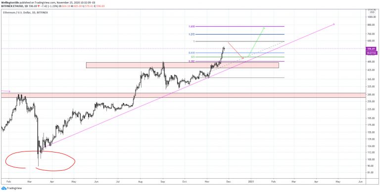 Gráfico diário do Ethereum (D) Gráfico diário do Ethereum (D)