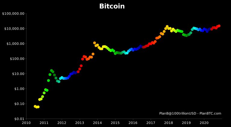 Bitcoin