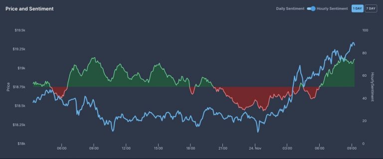 Relação entre preço do Bitcoin e sentimento do mercado