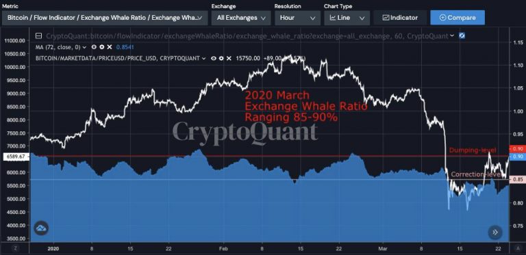 Indicador "Razão Baleias e Exchanges" durante a queda de março