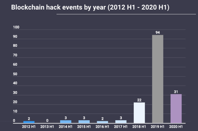 Blockchain