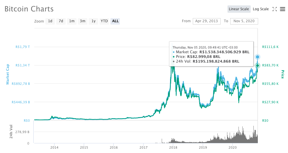 Gráfico Bitcoin