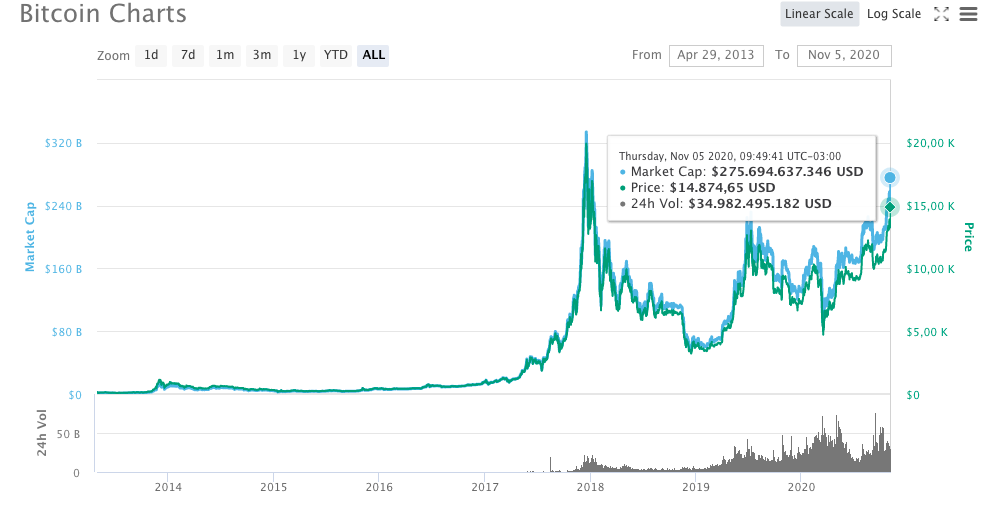 Gráfico Bitcoin