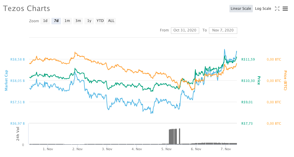 Tezos (XTZ)