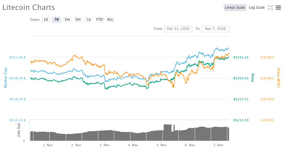 Litecoin (LTC)