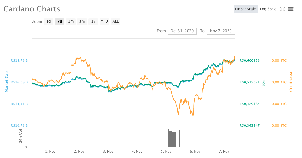 Cardano (ADA)