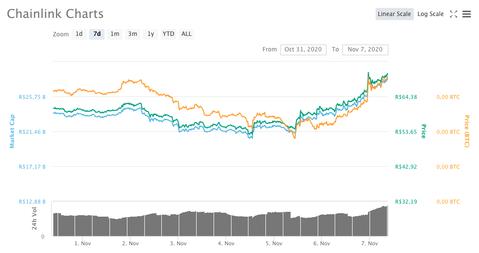 Chainlink (LINK)