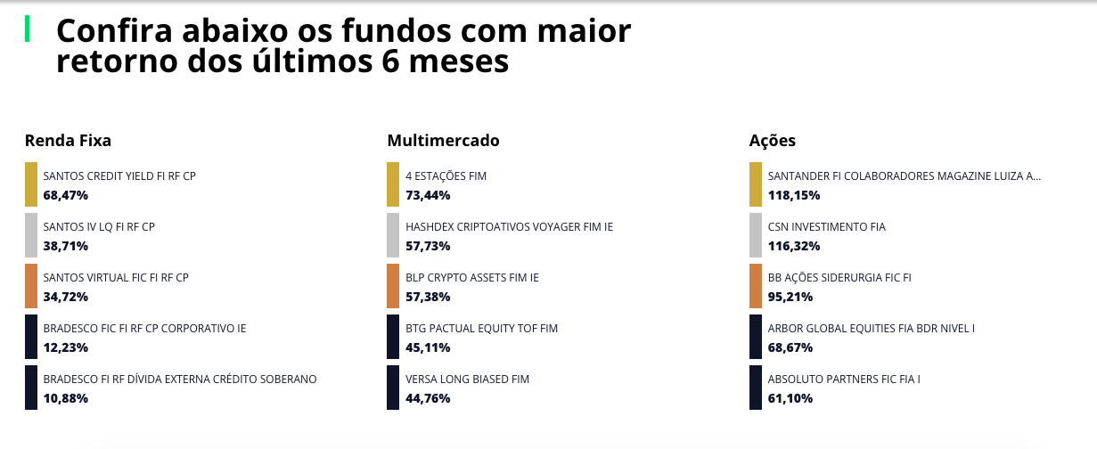 Fundos com maior retorno dos últimos 6 meses