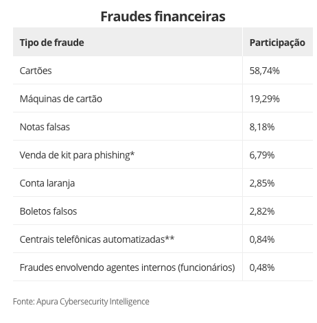 Fraudes financeiras