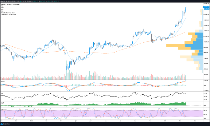 Evolução do par BTC/USD nas últimas 24 horas. (Fonte: TradingView).