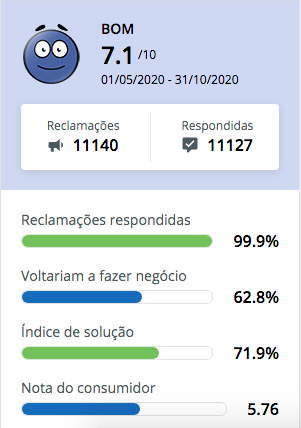 Avaliação geral do Nubank. Fonte: Reclame Aqui