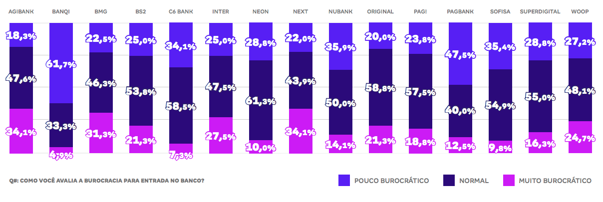 Avaliação do nível de burocracia dos bancos digitais. Fonte: Idwall