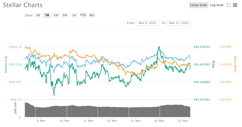 Stellar (XLM)