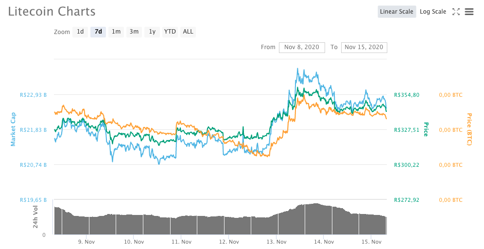 Litecoin (LTC)