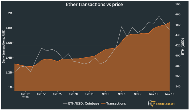 Transações Ethereum (ETH)