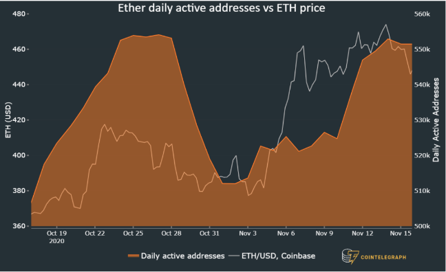 Endereços ativos diários no Ethereum