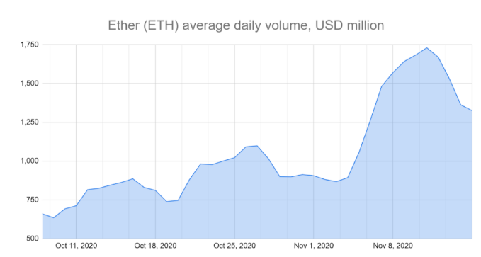 Volume médio diário do Ethereum. Fonte: Messari