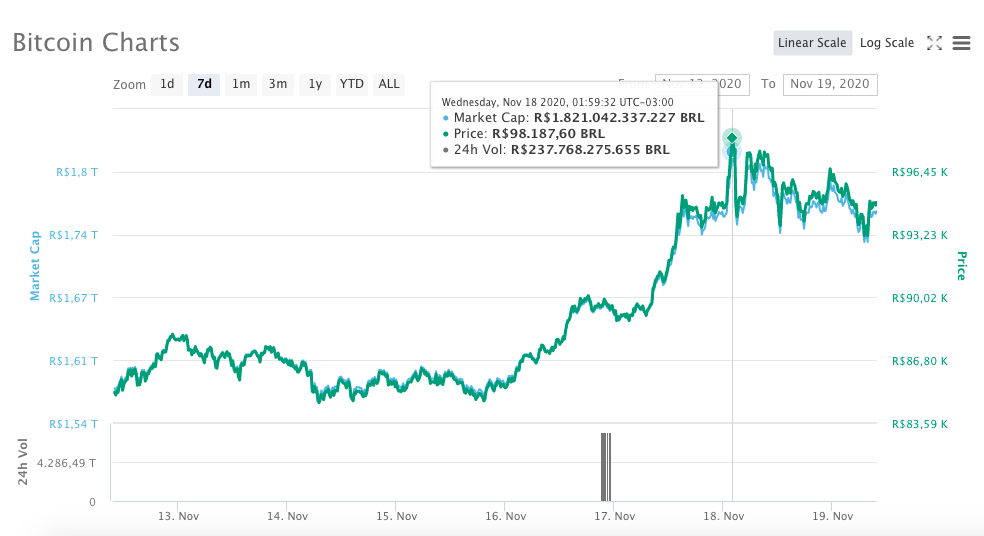 Preço do Bitcoin em reais nos últimos sete dias