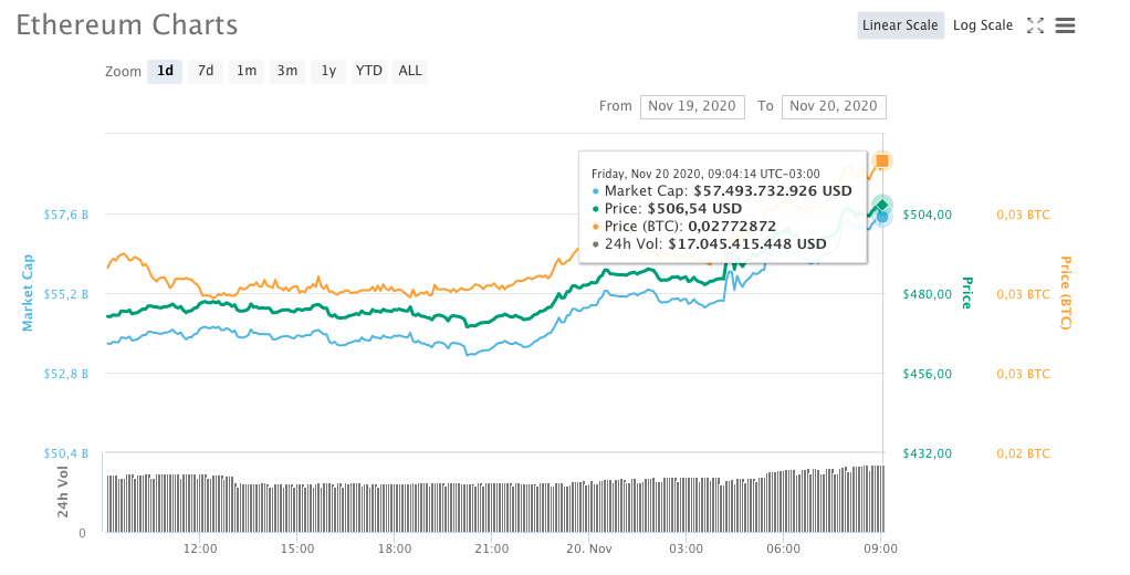Variação de preço do Ethereum nas últimas 24 horas na cotação em dólares