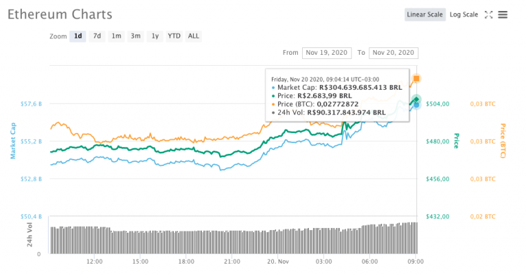 Variação de preço do Ethereum nas últimas 24 horas na cotação em reais