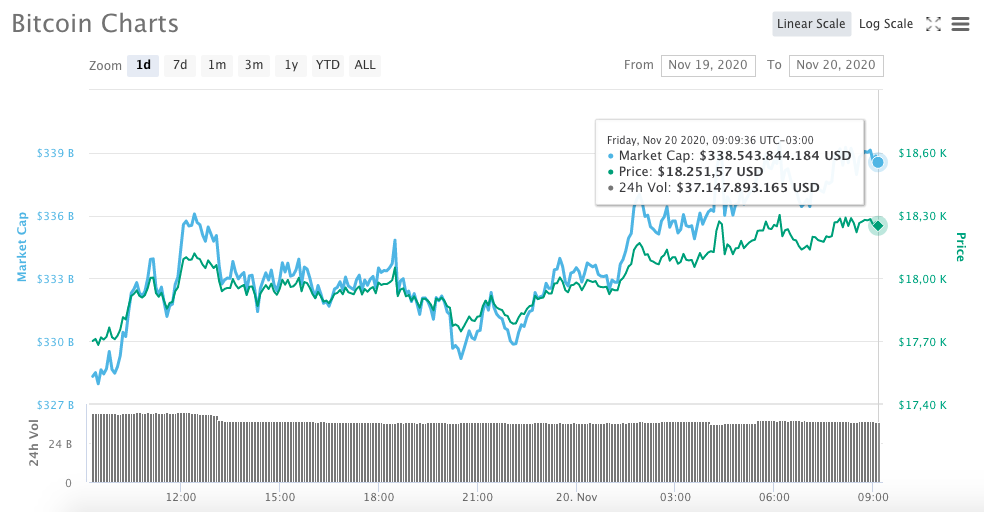 Variação de preço do Bitcoin nas últimas 24 horas