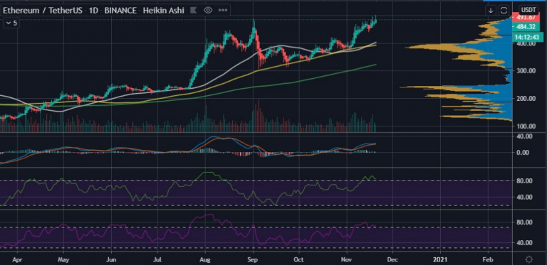 Tendência do Ethereum.